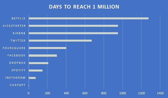 ChatGPT 1 million users